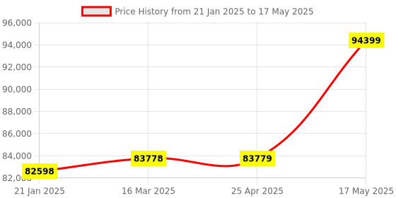 industrybuying.com Borosil Ambient Less 15°C to 60°C Temperature Range Cooling Incubator with 0.5°C Accuracy, INCH0025 borosil Price History Graph from 21 Jan 2025 to 17 May 2025