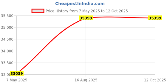 industrybuying.com Borosil Auto Burette A Class Boroflo Stck 50 ml 2155A12 borosil Price History Graph from 7 May 2025 to 11 Oct 2025