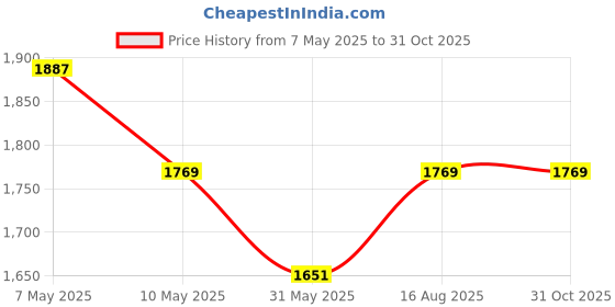 industrybuying.com Borosil Bolt Neck With Tubulation Flasks Capacity 1000ml 5340029 borosil Price History Graph from 7 May 2025 to 31 Oct 2025