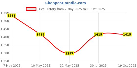 industrybuying.com Borosil Bottle (Capacity 1000ml Size 101 x 225mm) 1500029 borosil Price History Graph from 7 May 2025 to 19 Oct 2025