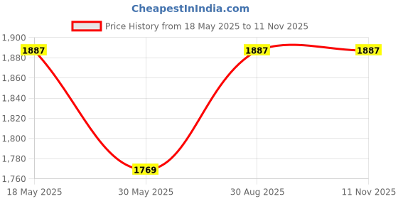 industrybuying.com Borosil Bottle (Capacity 1000ml Size 101 x 225mm) 1519029 borosil Price History Graph from 18 May 2025 to 11 Nov 2025