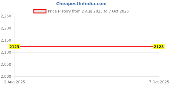industrybuying.com Borosil Bottle (Capacity 250ml Size 65 x 147mm) 1650021 borosil Price History Graph from 2 Aug 2025 to 7 Oct 2025