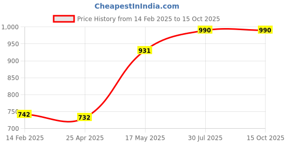 industrybuying.com Borosil Bottle Capacity 35ml IS 5182 1765058 borosil Price History Graph from 14 Feb 2025 to 14 Oct 2025
