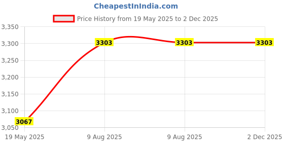 industrybuying.com Borosil Bottle Capacity 500ml IS 11990 1760024 borosil Price History Graph from 19 May 2025 to 2 Dec 2025