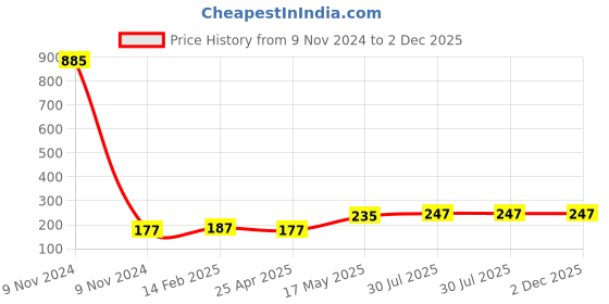 industrybuying.com Borosil Bottle (Capacity 500ml Size 75 x 167mm) 166024 borosil Price History Graph from 9 Nov 2024 to 2 Dec 2025