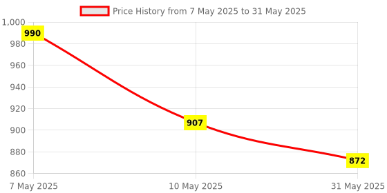 industrybuying.com Borosil Bottle (Capacity 60ml Size 40 x 90mm) 1630013 borosil Price History Graph from 7 May 2025 to 31 May 2025