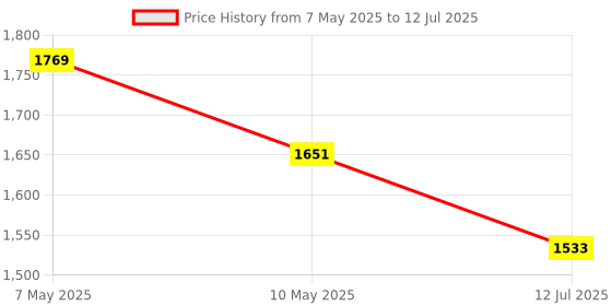 industrybuying.com Borosil Bottles Weighing 40 ml 1631011 borosil Price History Graph from 7 May 2025 to 12 Jul 2025