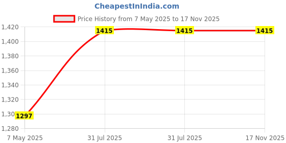 industrybuying.com Borosil Burner Sheet Metal,Lpg 13 mm LABR8888013 borosil Price History Graph from 7 May 2025 to 17 Nov 2025