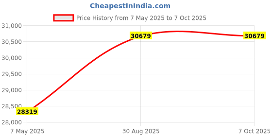 industrybuying.com Borosil C1 Single Channel Fully Variable Volume 1000-10000μl LHC17112038 borosil Price History Graph from 7 May 2025 to 6 Oct 2025