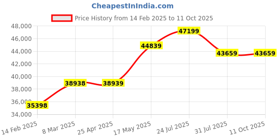 industrybuying.com BOROSIL CCD4504VT Brushless Centrifuge 53W borosil Price History Graph from 14 Feb 2025 to 11 Oct 2025