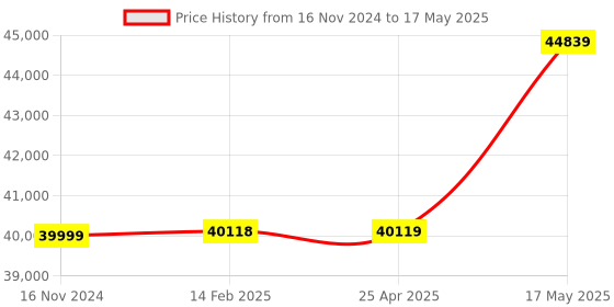 industrybuying.com Borosil Clear Borosilicate Glass COD Air Condenser for COD Digestion Unit, BLMACND100 CODSAC00 (Pack of 5) borosil Price History Graph from 16 Nov 2024 to 17 May 2025