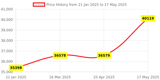 industrybuying.com Borosil Clear Borosilicate Glass COD Digestion Vessel for COD Digestion Unit, BLMATUB100CODSGT20 (Pack of 5) borosil Price History Graph from 21 Jan 2025 to 17 May 2025