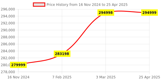 industrybuying.com Borosil Cod Digestion Apparatus 15 100Cod000015 borosil Price History Graph from 16 Nov 2024 to 25 Apr 2025