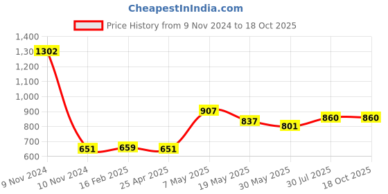industrybuying.com Borosil Cod Tube 9835A01(36x205mm) borosil Price History Graph from 9 Nov 2024 to 17 Oct 2025