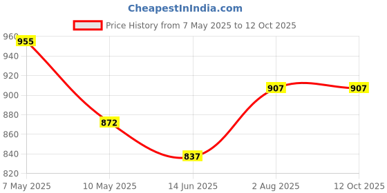 industrybuying.com Borosil Conical With Screw Cap Flasks Capacity 500ml 5021024 borosil Price History Graph from 7 May 2025 to 12 Oct 2025