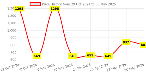 industrybuying.com Borosil Conical Without Rim Flasks Capacity 750ml 4982027 borosil Price History Graph from 29 Oct 2024 to 30 May 2025