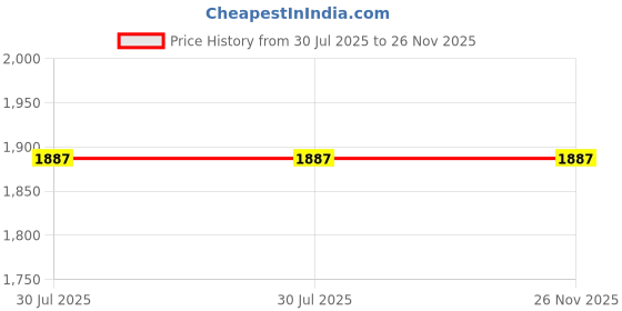 industrybuying.com Borosil Coverglass Rectangle 100 pc 9115R03 borosil Price History Graph from 30 Jul 2025 to 25 Nov 2025