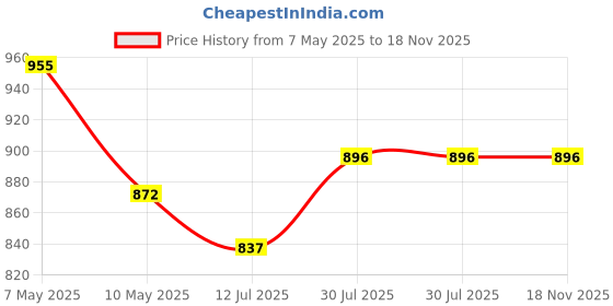 industrybuying.com Borosil Double Burette Clamp,Aluminum PDC,Economy LABC8888AE2 borosil Price History Graph from 7 May 2025 to 18 Nov 2025