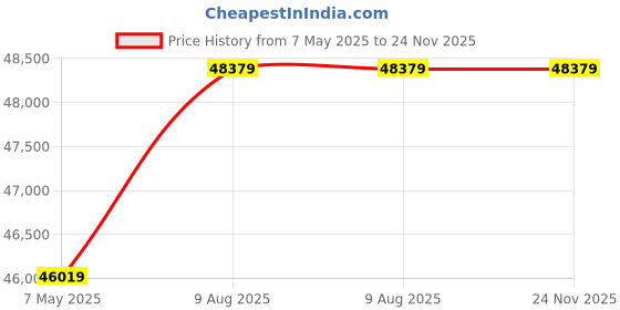 industrybuying.com Borosil Eco Pipette 8 Channel 30-300μl LHC17113022 borosil Price History Graph from 7 May 2025 to 23 Nov 2025