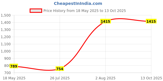 industrybuying.com Borosil Erlenmeyer Conical Wide Mouth Flasks Capacity 1000ml 5020029 borosil Price History Graph from 18 May 2025 to 12 Oct 2025