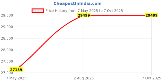 industrybuying.com Borosil Filtration Assembly 1000 ml Capacity, 5350029 borosil Price History Graph from 7 May 2025 to 6 Oct 2025