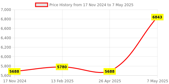 industrybuying.com Borosil Filtration Assembly 300 ml Capacity, 5360S01 borosil Price History Graph from 17 Nov 2024 to 7 May 2025