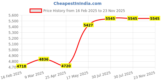 industrybuying.com Borosil Filtration Assembly 47mm 5360S03 borosil Price History Graph from 16 Feb 2025 to 22 Nov 2025