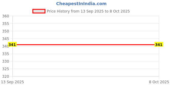 industrybuying.com Borosil Flat Bottom With Screw Cap and Liner (O.D Length 25 x 95 mm) borosil Price History Graph from 13 Sep 2025 to 7 Oct 2025
