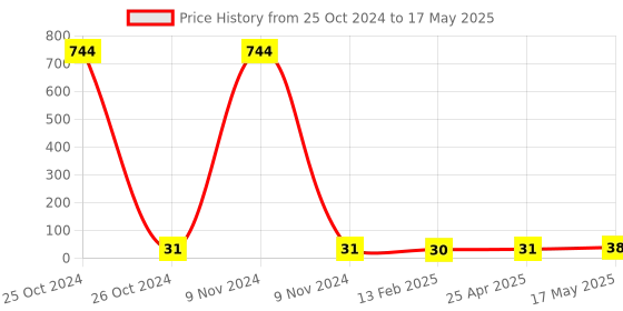 industrybuying.com Borosil Flat Bottom without Rim (O.D Length 12 x 75 mm) borosil Price History Graph from 25 Oct 2024 to 17 May 2025