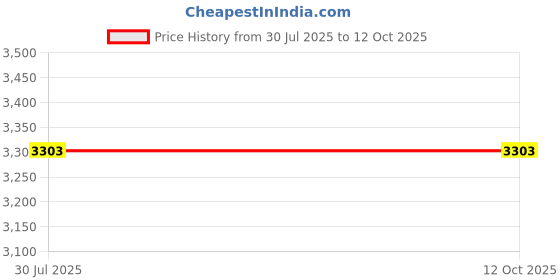 industrybuying.com Borosil Glass Adapter Bent Cone With Stopcock 24/29 8856024 borosil Price History Graph from 30 Jul 2025 to 12 Oct 2025