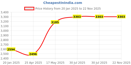 industrybuying.com Borosil Glass Adapter Straight Socket With Stopcock 29/32 8855029 borosil Price History Graph from 20 Jan 2025 to 22 Nov 2025