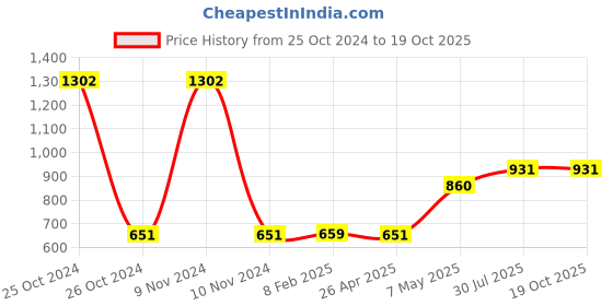 industrybuying.com Borosil Glass Cod Tube 9835001 borosil Price History Graph from 25 Oct 2024 to 18 Oct 2025