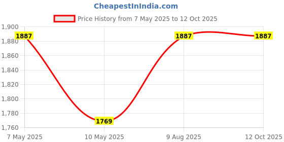 industrybuying.com Borosil Glass Receiver Flask for Filter Assembly 1000 ml 5360129 borosil Price History Graph from 7 May 2025 to 12 Oct 2025
