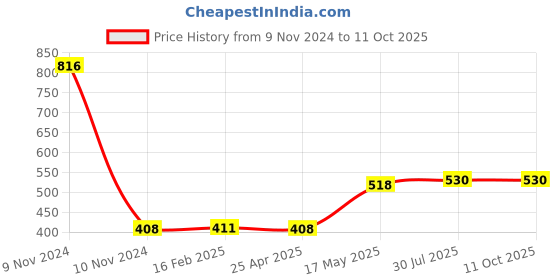 industrybuying.com Borosil Gound Joint Plain Cone Double 10/19 6561010 borosil Price History Graph from 9 Nov 2024 to 10 Oct 2025