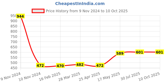 industrybuying.com Borosil Gound Joint Plain Cone Double 12/21 6561012 borosil Price History Graph from 9 Nov 2024 to 10 Oct 2025