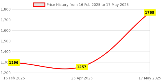industrybuying.com Borosil Gound Joint Plain Cone Double 34/35 6561034 borosil Price History Graph from 16 Feb 2025 to 17 May 2025