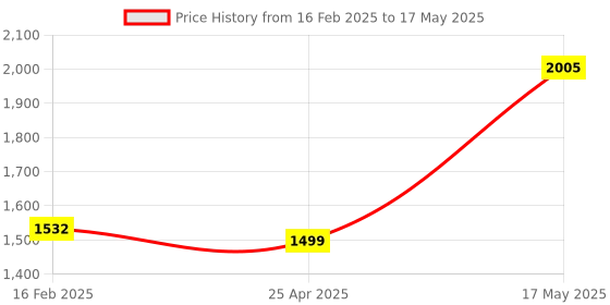 industrybuying.com Borosil Gound Joint Plain Cone Double 40/38 6561040 borosil Price History Graph from 16 Feb 2025 to 17 May 2025