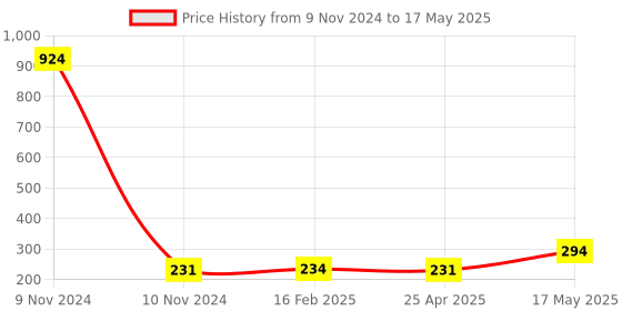 industrybuying.com Borosil Gound Joint Plain Socket Single 10/19 6580010 borosil Price History Graph from 9 Nov 2024 to 17 May 2025