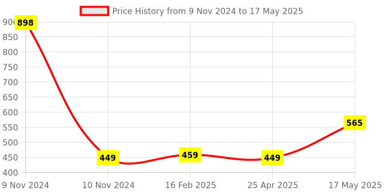 industrybuying.com Borosil Gound Joint Plain Socket Single 12/21 6581012 borosil Price History Graph from 9 Nov 2024 to 17 May 2025