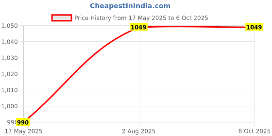 industrybuying.com Borosil Gound Joint Plain Socket Single 29/32 6581029 borosil Price History Graph from 17 May 2025 to 6 Oct 2025