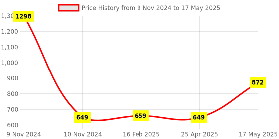 industrybuying.com Borosil Gound Joint Plain Socket Single 34/35 6580034 borosil Price History Graph from 9 Nov 2024 to 17 May 2025