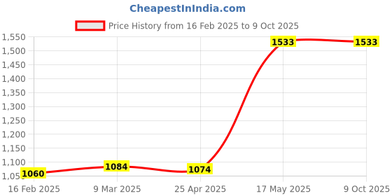 industrybuying.com Borosil Gound Joint Plain Socket Single 34/35 6581034 borosil Price History Graph from 16 Feb 2025 to 8 Oct 2025