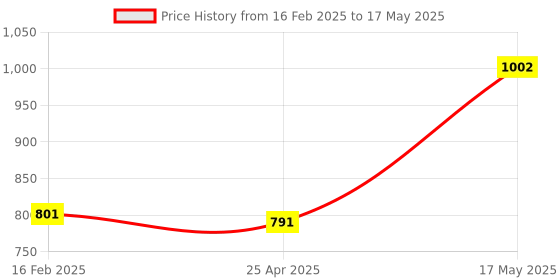 industrybuying.com Borosil Gound Joint Plain Socket Single 40/38 6580040 borosil Price History Graph from 16 Feb 2025 to 17 May 2025