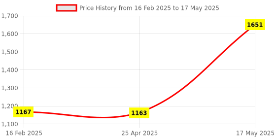 industrybuying.com Borosil Gound Joint Plain Socket Single 40/38 6581040 borosil Price History Graph from 16 Feb 2025 to 17 May 2025