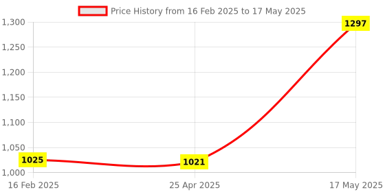 industrybuying.com Borosil Gound Joint Plain Socket Single 45/40 6580045 borosil Price History Graph from 16 Feb 2025 to 17 May 2025