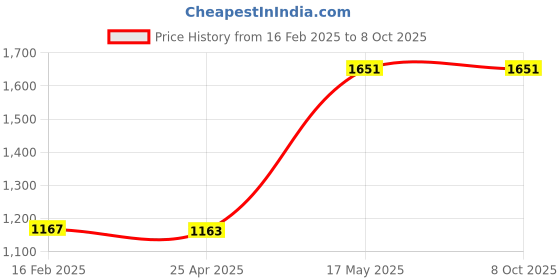 industrybuying.com Borosil Gound Joint Plain Socket Single 50/52 6580050 borosil Price History Graph from 16 Feb 2025 to 8 Oct 2025
