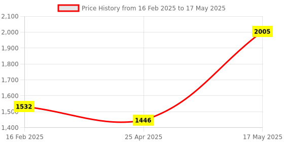 industrybuying.com Borosil Gound Joint Plain Socket Single 55/40 6580055 borosil Price History Graph from 16 Feb 2025 to 17 May 2025