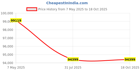 industrybuying.com Borosil Labquest Magnetic Hot Plate Stirrer100Mhps1015000 borosil Price History Graph from 7 May 2025 to 18 Oct 2025
