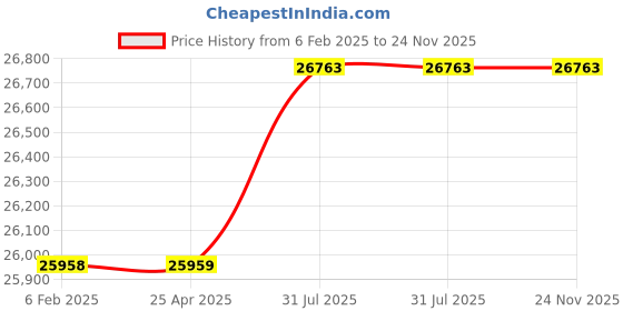 industrybuying.com BOROSIL LBH010 285x190x156 mm Dry Baths 200W borosil Price History Graph from 6 Feb 2025 to 24 Nov 2025