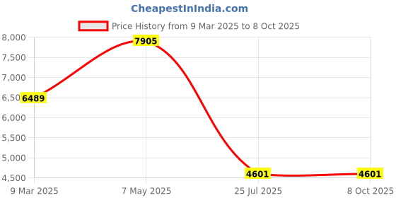 industrybuying.com Borosil LHC37112029 C3 100-1000 µl Variable Micropipette borosil Price History Graph from 9 Mar 2025 to 8 Oct 2025